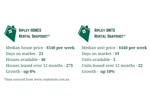 Property management by Green Kite current rent values